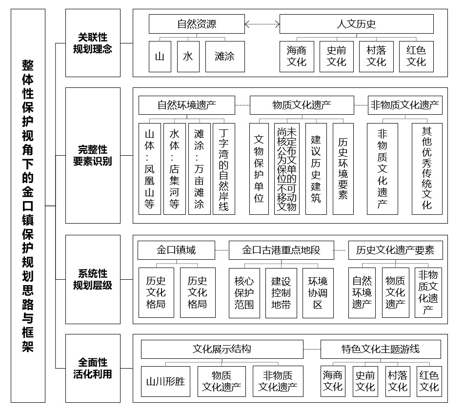 03整体性保护视角下的金口镇保护规划思路与框架.jpg